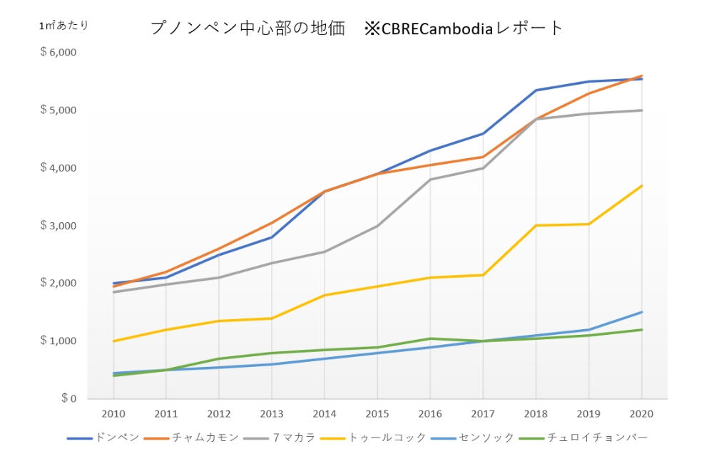 プノンペン中心部の地価